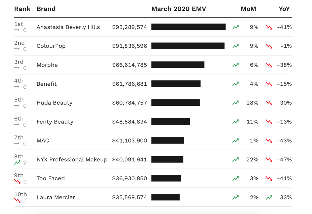 March’s Top Beauty Brands How Cosmetics, Skincare, and Haircare Brands